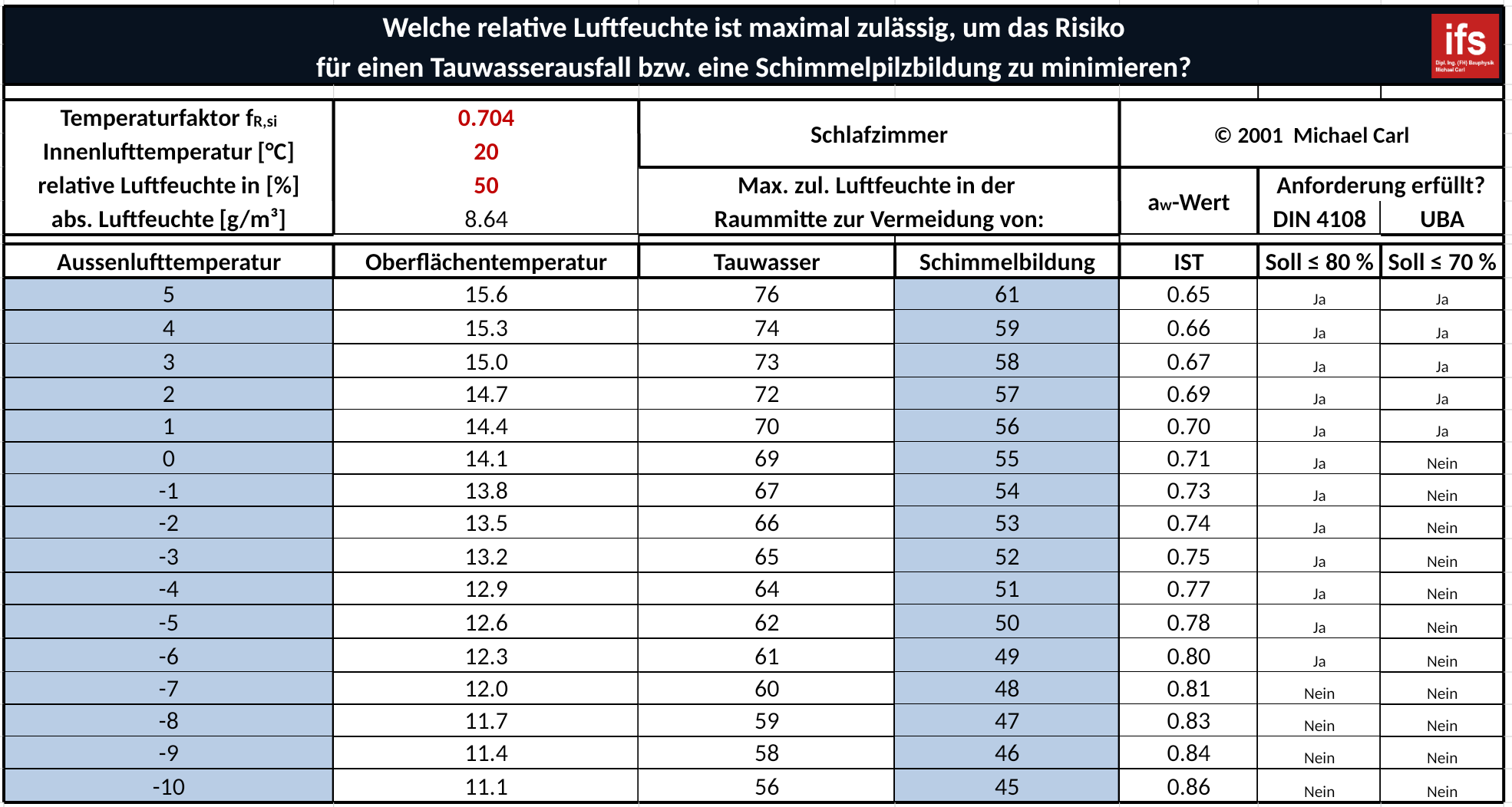 Vorschau der vollständigen Excel-Tabelle zur maximal zulässigen Luftfeuchte